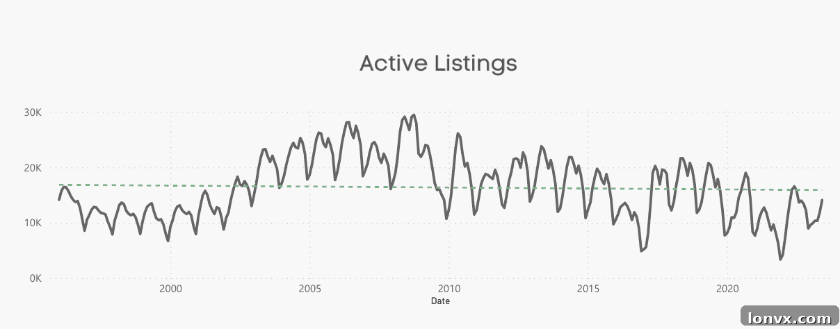 Toronto active listings trend chart