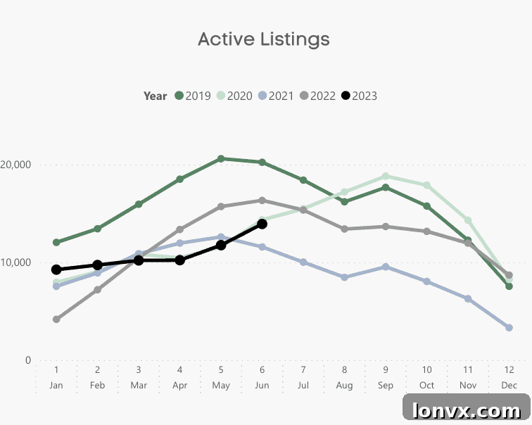 Toronto new listings monthly trend chart