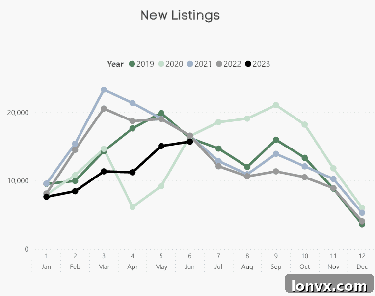 Toronto new listings long-term trend chart