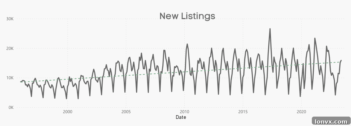 Toronto new supply above long-term trendline chart