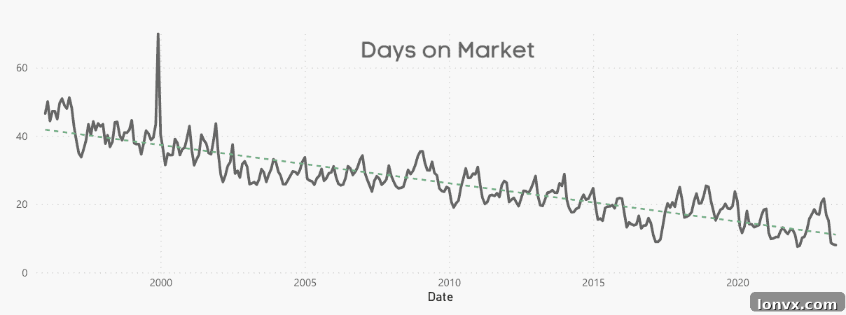 Days on market trend chart for Toronto