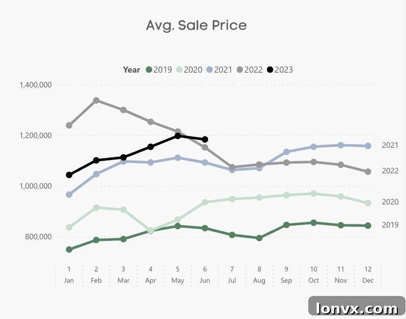 Toronto average sale price trend chart