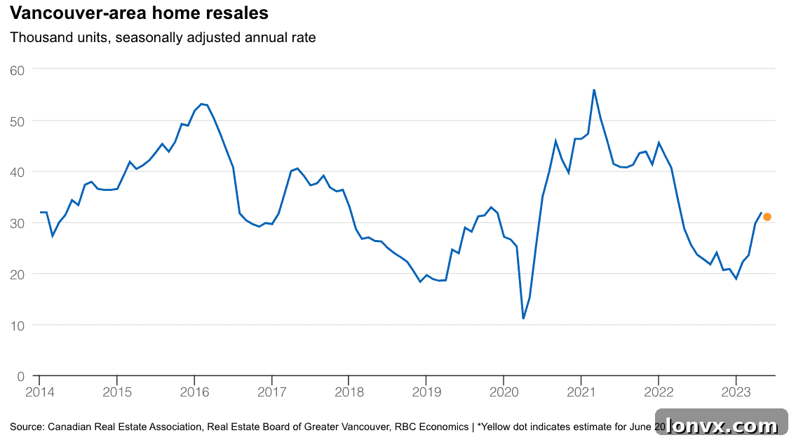 Vancouver Housing Market Update and Interest Rate Impact