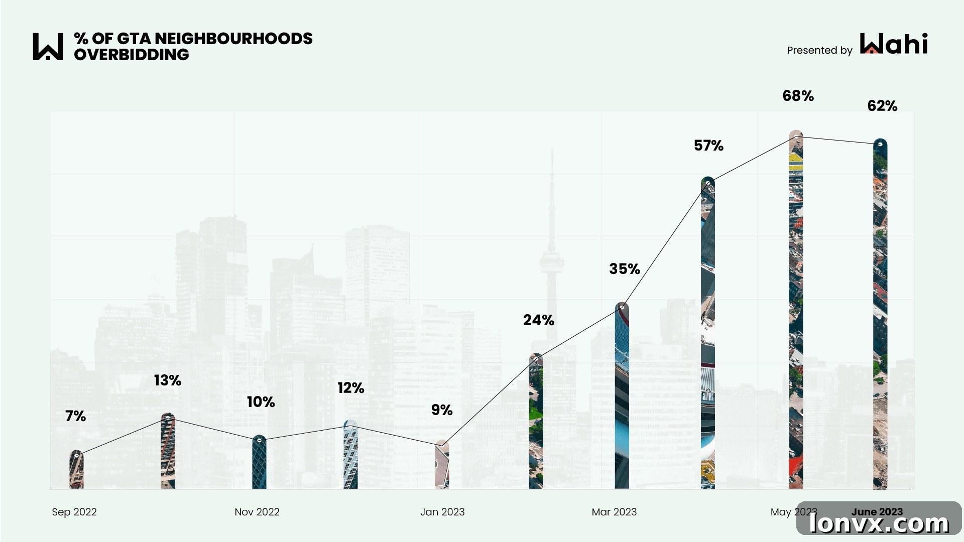 GTA Housing Market Trends