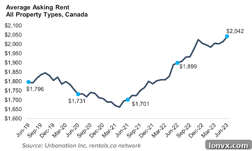 Comparison of Average Asking Rents for Canada's Largest Cities