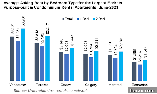 Average Rents for Purpose-Built and Condo Apartments in Select Major Canadian Cities