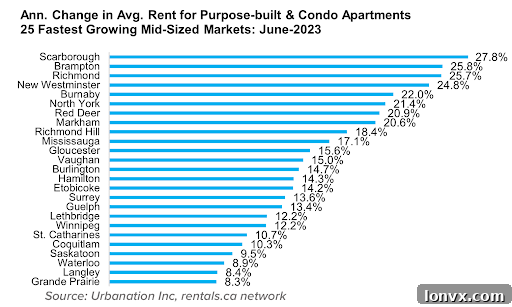 Average Rent for Roommate Accommodations by Province and Select Cities