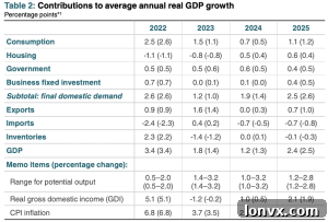 Housing Market Projections