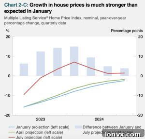 Canadian GDP Projections