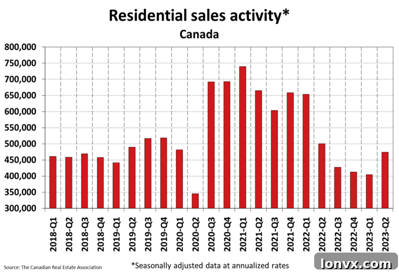 Canadian Home Sales Volume Chart