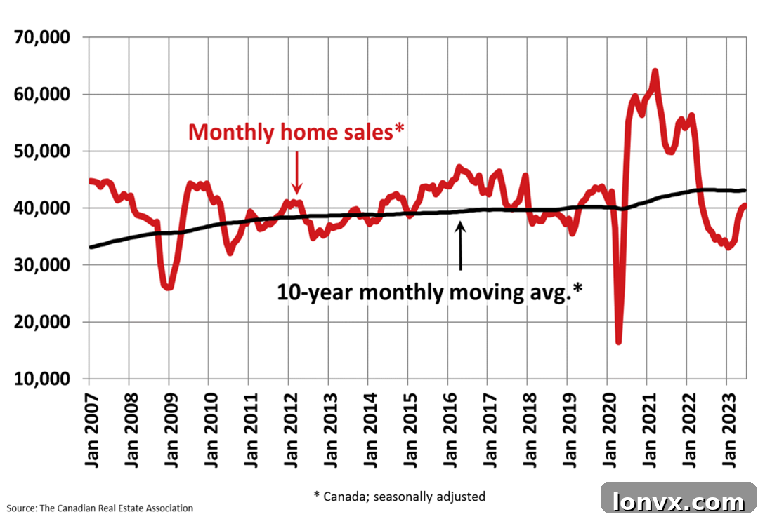 Historical Home Sales Trends Canada