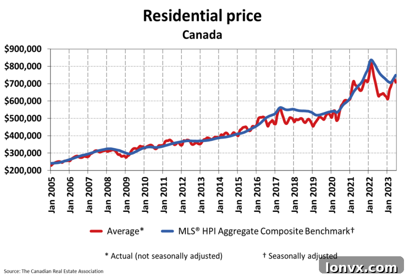 CREA National Home Price Forecast Canada