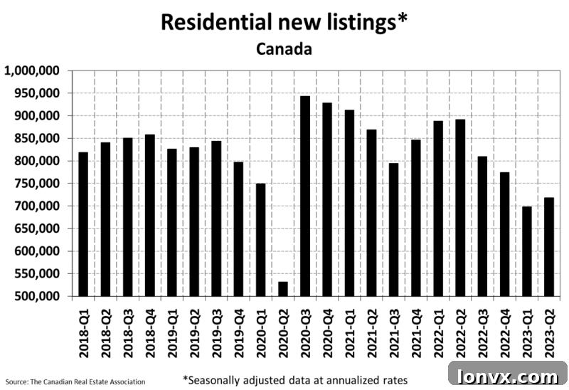 New Listings Trend Canada