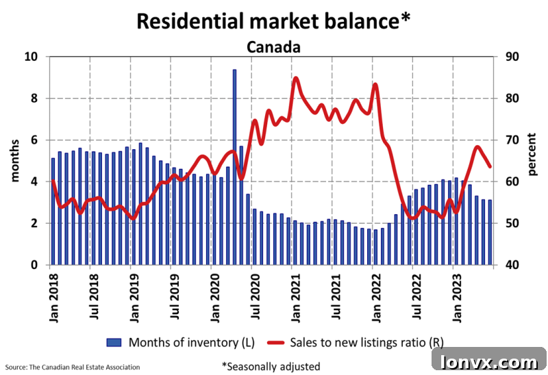 Sales-to-New-Listings Ratio and Months of Inventory Canada