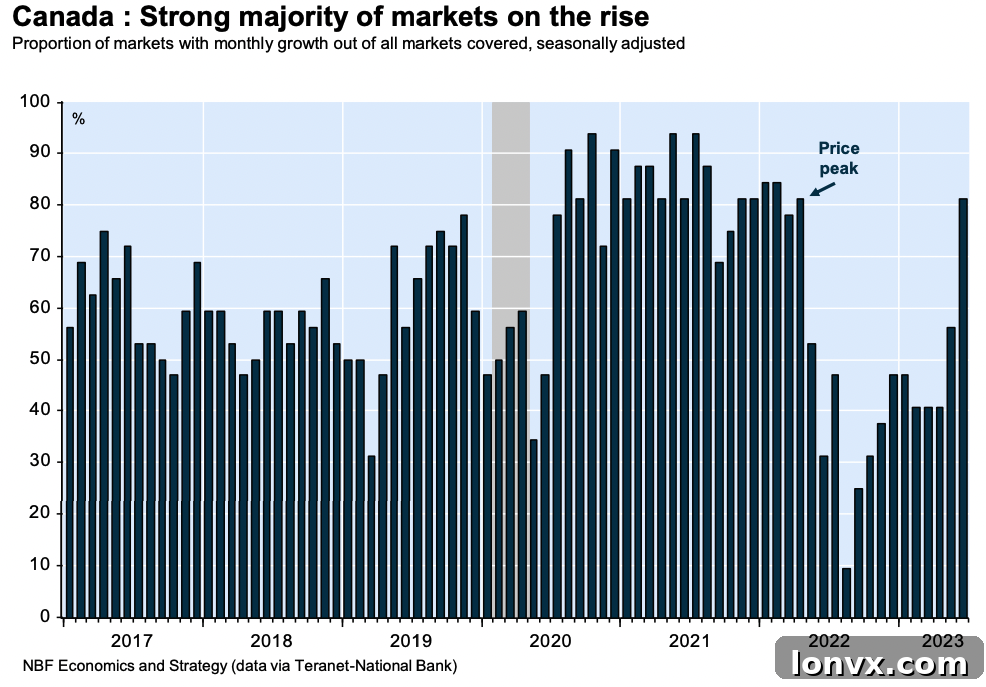 Canadian Housing Market Chart 2
