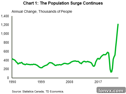 Visual representation of population growth trends in Canada.