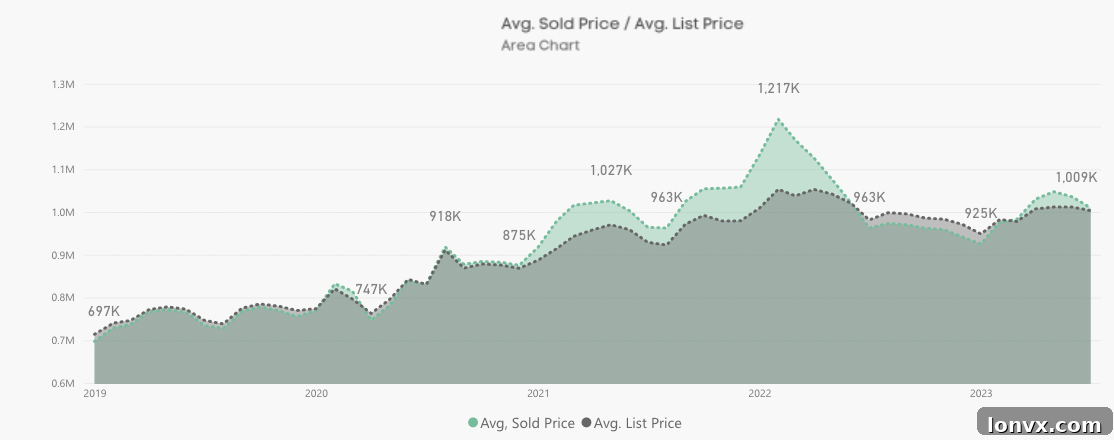 Chart showing average sale price versus average list price in Toronto real estate market.