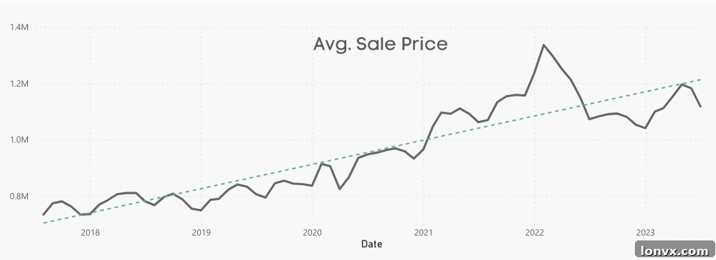 Chart showing Toronto home price growth trendline.