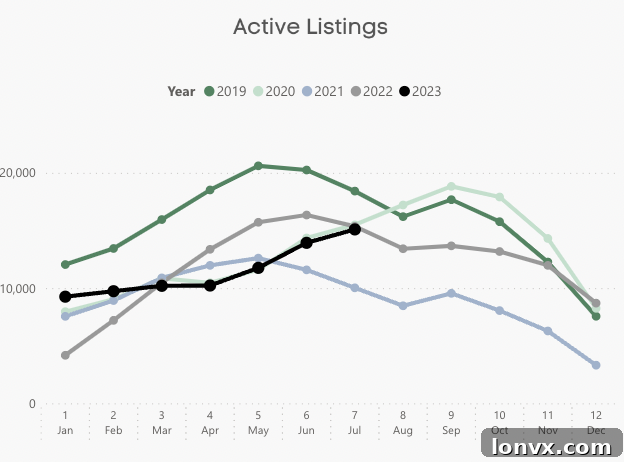 Chart showing new listings trend for Toronto real estate.