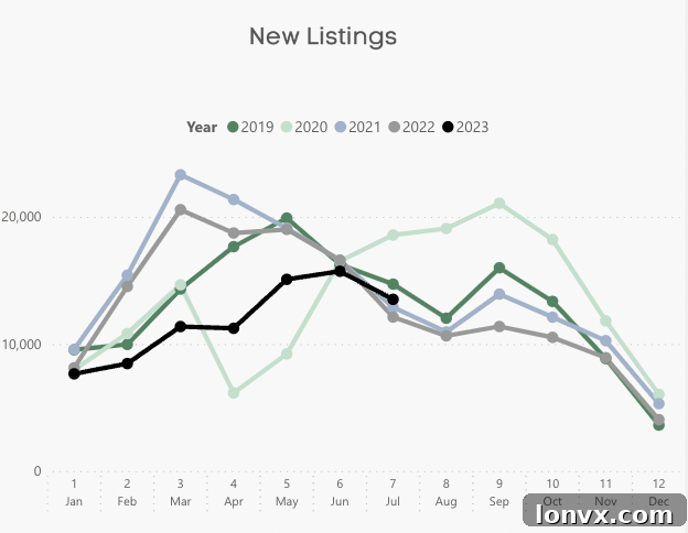 Chart showing active listings for Toronto real estate.