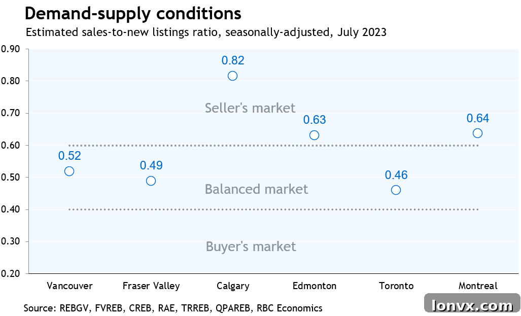 Housing Market Supply Trends Canada