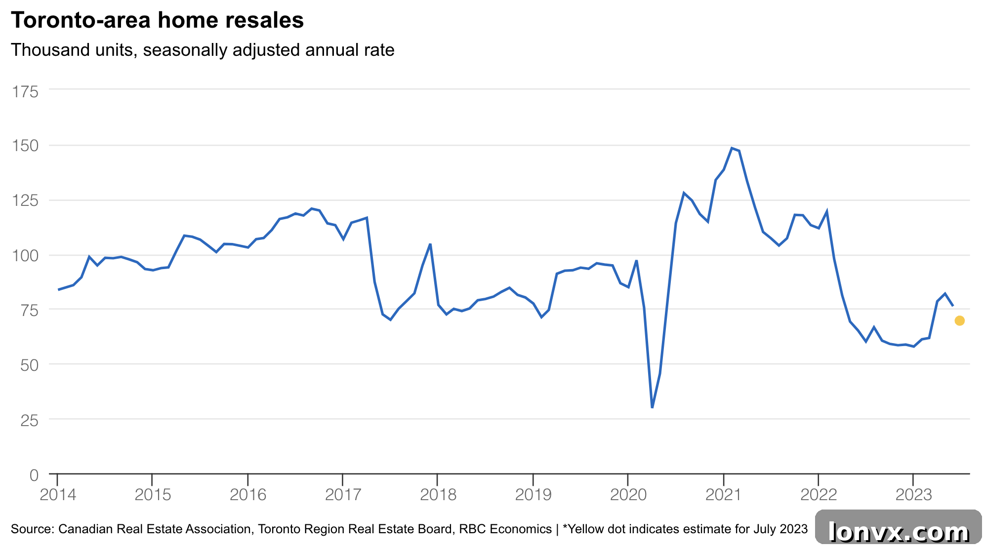 Toronto Housing Market Trends