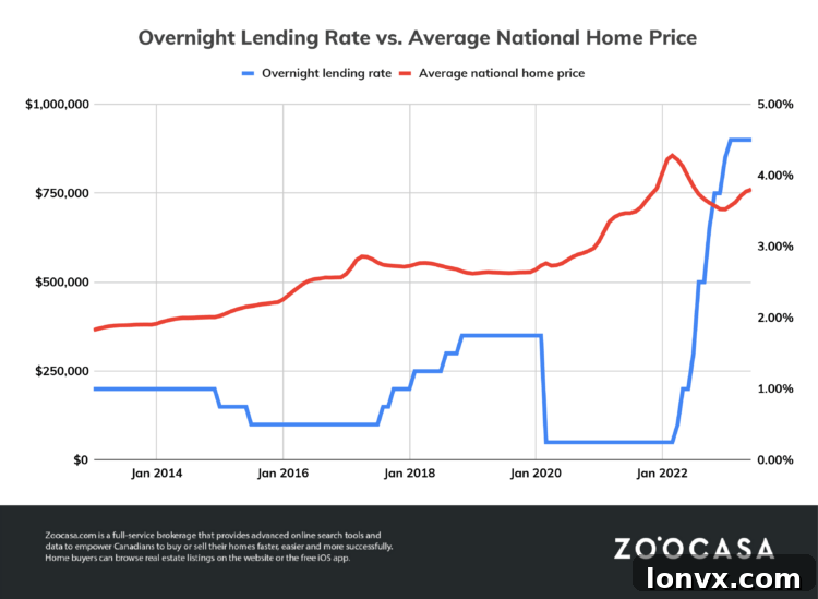 Comparison of Canadian Average Home Prices 2013 vs 2023