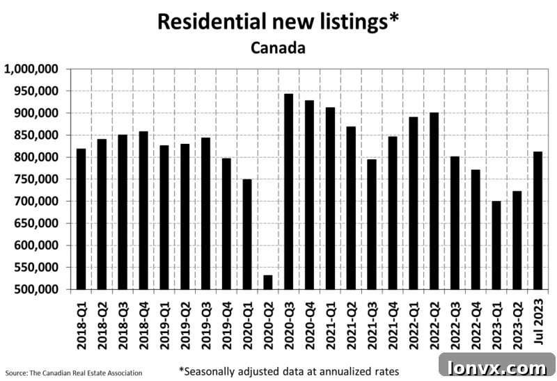 Months of Inventory Canada