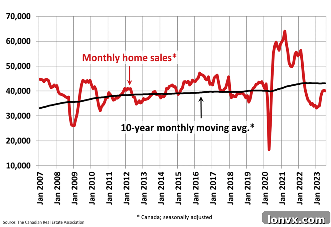 Canadian Home Sales Trends