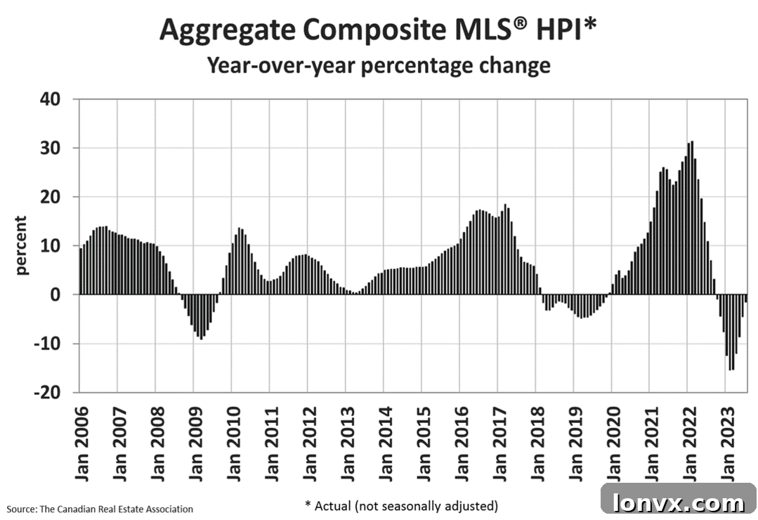 House Price Index Canada