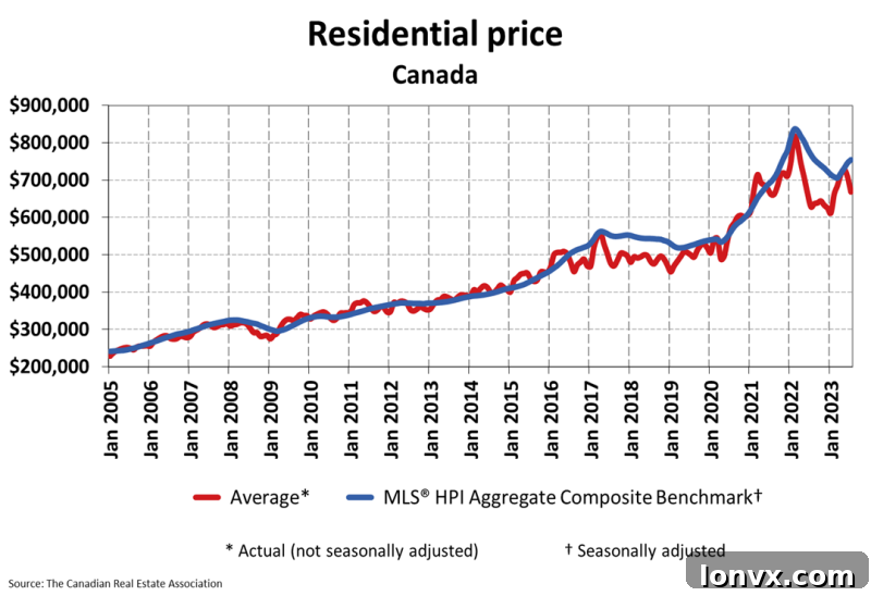 Average House Price Canada