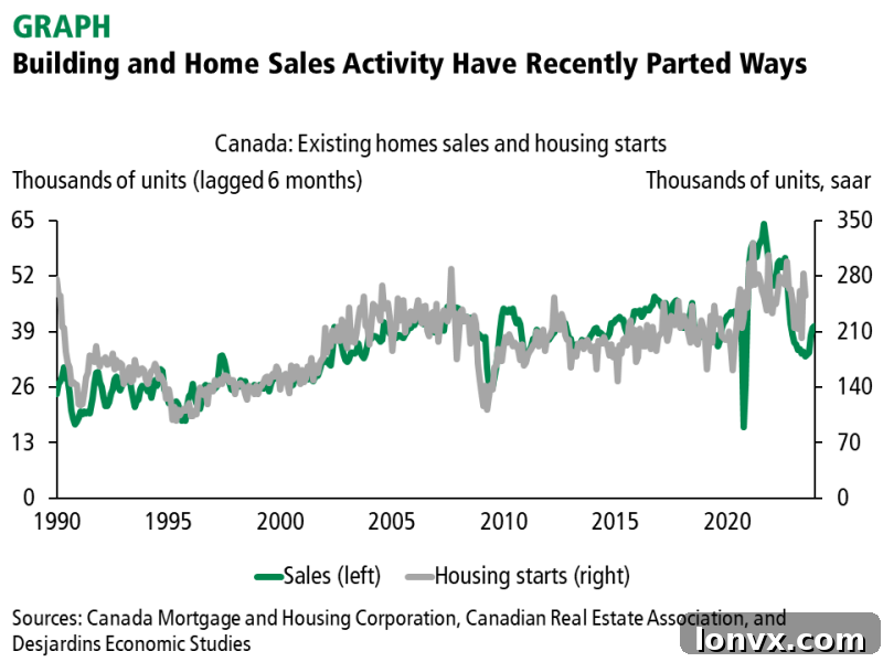 Canadian Housing Starts and Sales Trends