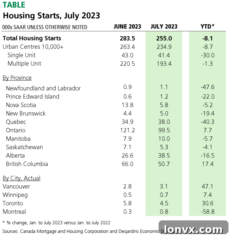 Regional Housing Trends in Canada