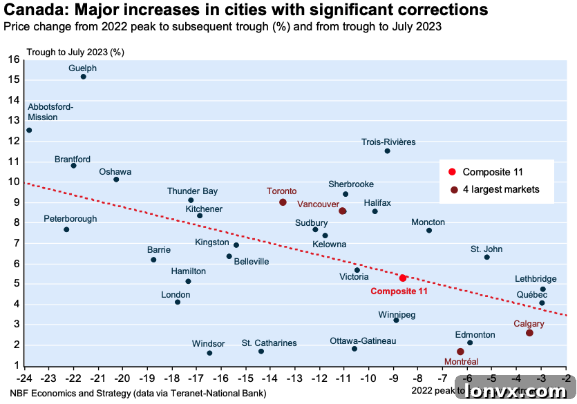 Graph illustrating the trend of Canadian house prices over time