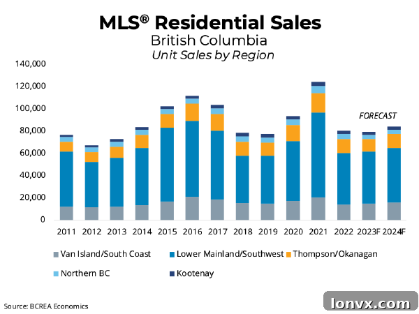 British Columbia Real Estate Market Analysis