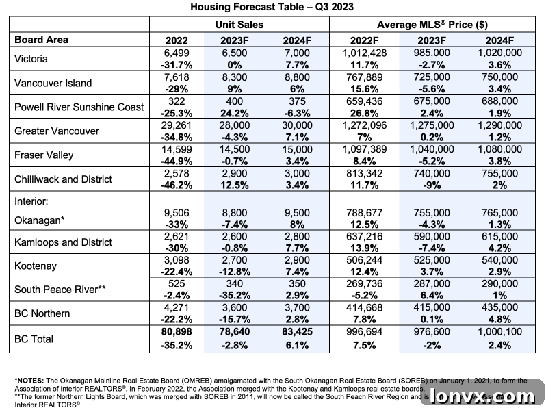 BC Housing Market Trends and Forecast