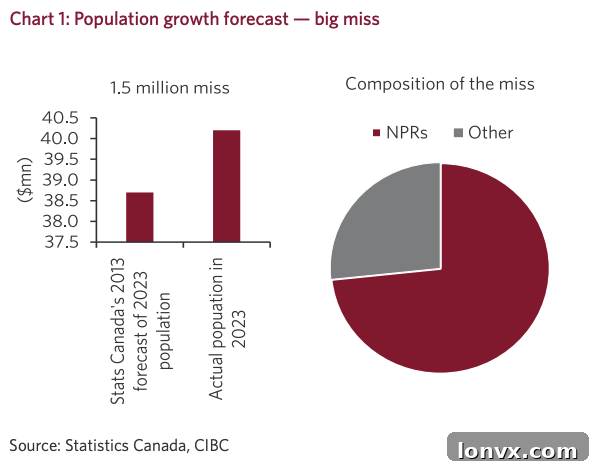 Chart showing the discrepancy between official and actual non-permanent resident counts in Canada