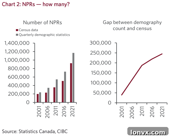 Chart illustrating the growth of non-permanent residents in Canada over time