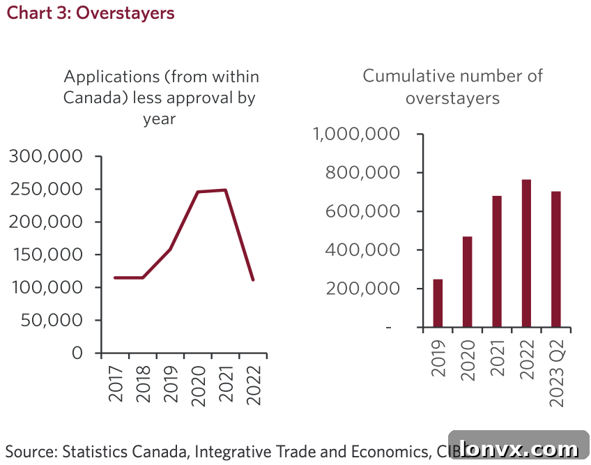 Graph depicting the increasing gap between expected and actual housing demand in Canada