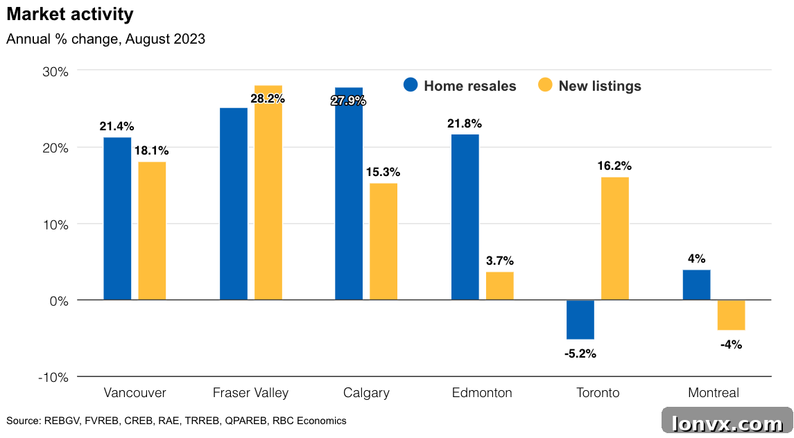 Canadian Housing Market Cools: Trends in Toronto, Vancouver, Calgary, and Montreal