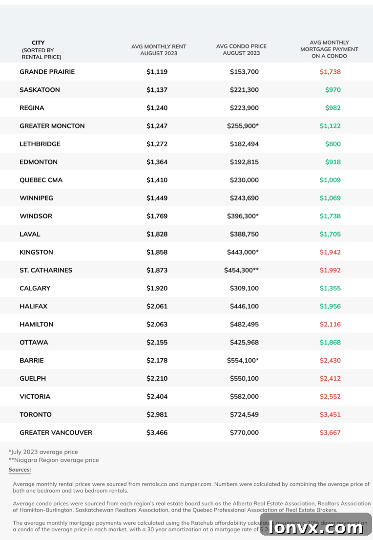Graph comparing average monthly rent vs. average monthly condo mortgage payments across various Canadian cities.