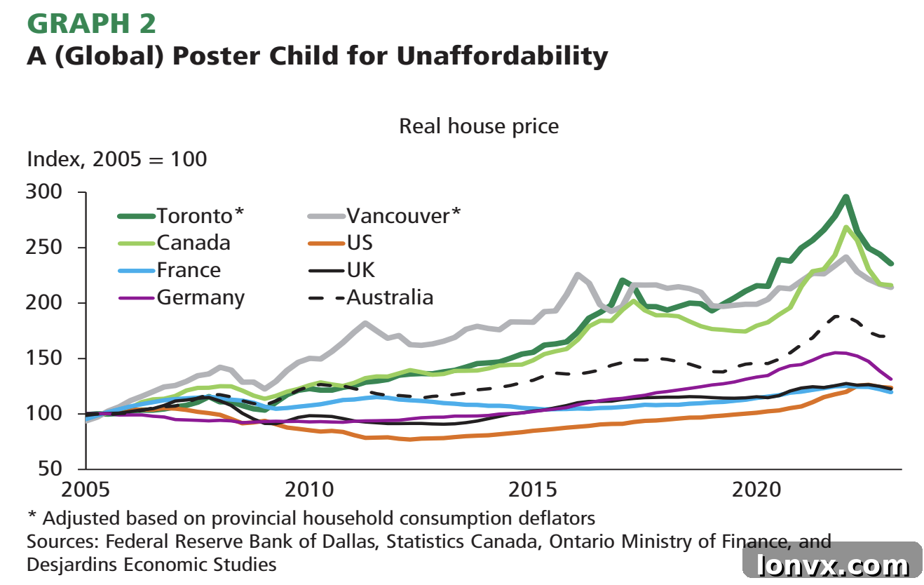 Toronto real estate market trends and economic forecast