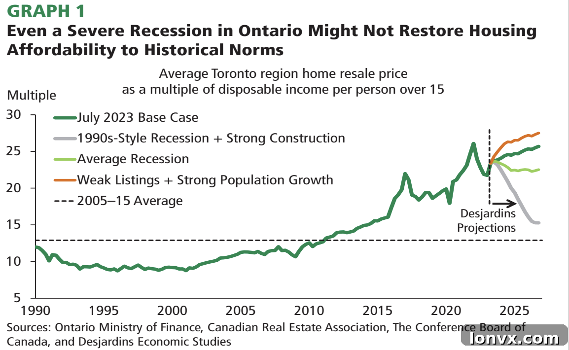 Desjardins housing affordability forecast for Toronto