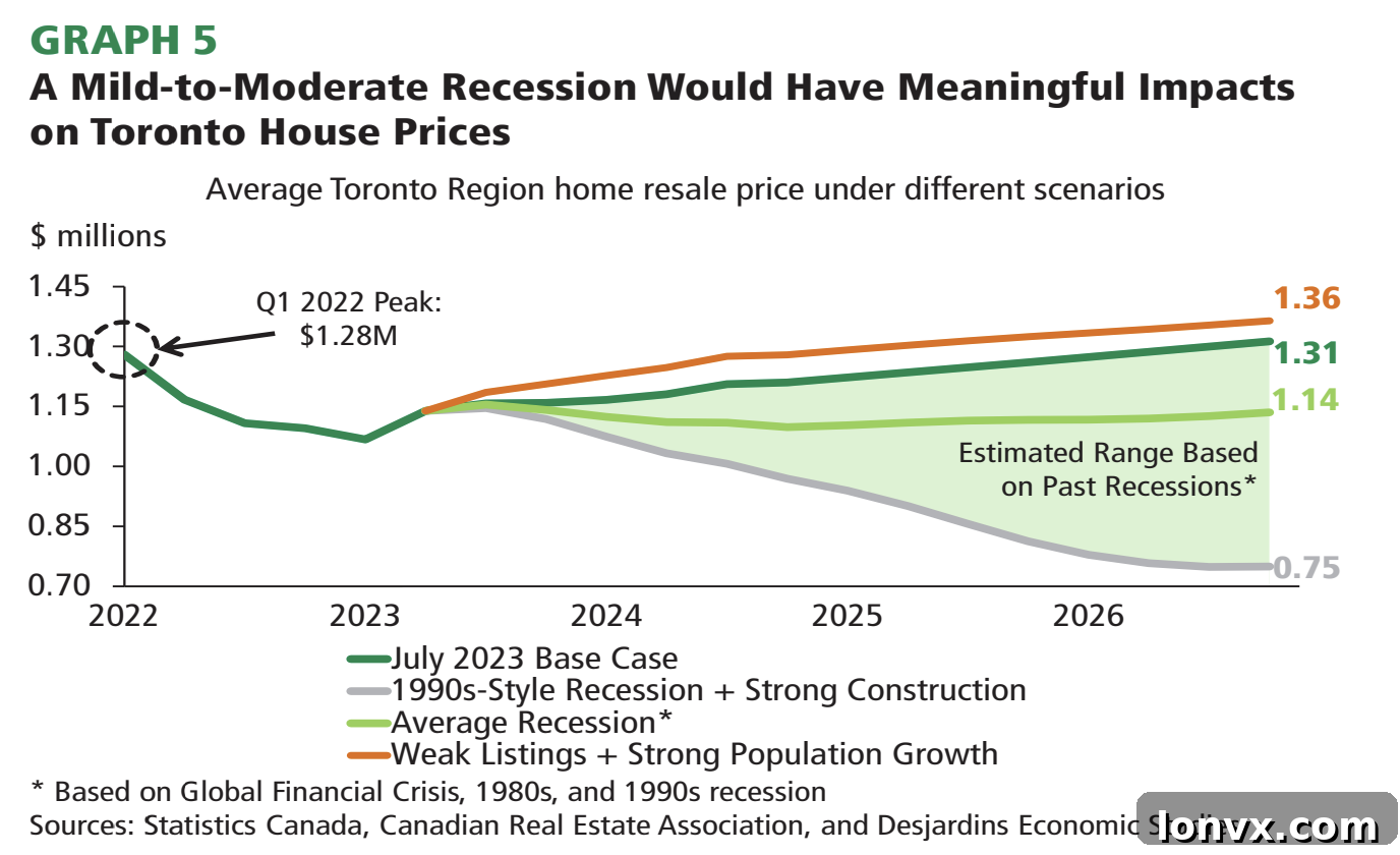 Comparison of Toronto housing market scenarios