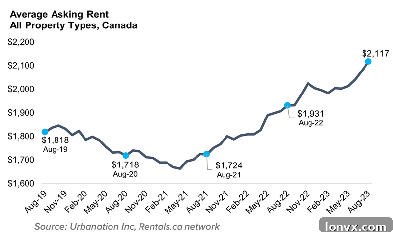 Canada Rental Market Overview