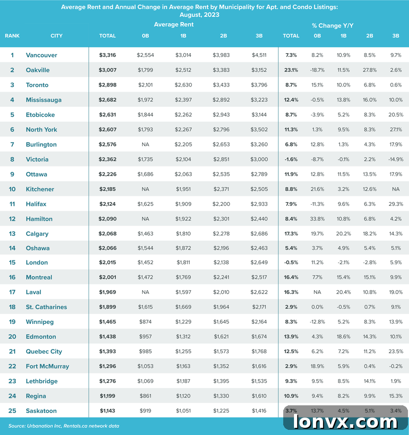 Canadian Rental Market Unit Breakdown