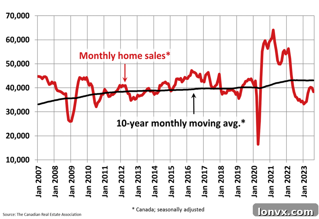 Canadian Real Estate Sales Volume Trends