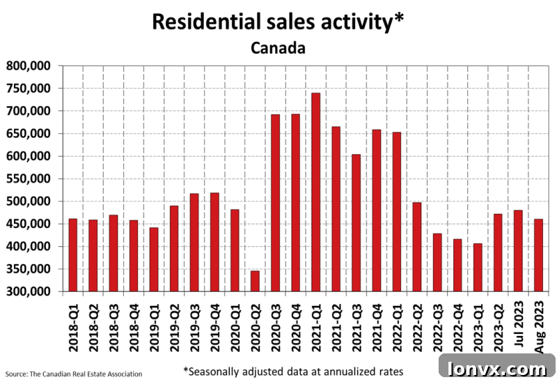 Canadian Home Sales vs. 10-Year Average