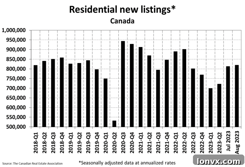 Canadian Real Estate Supply Trends