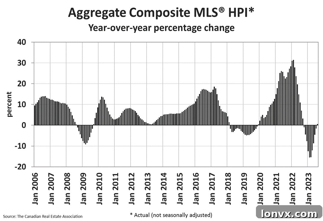 Canadian House Price Index (HPI) Year-over-Year Change